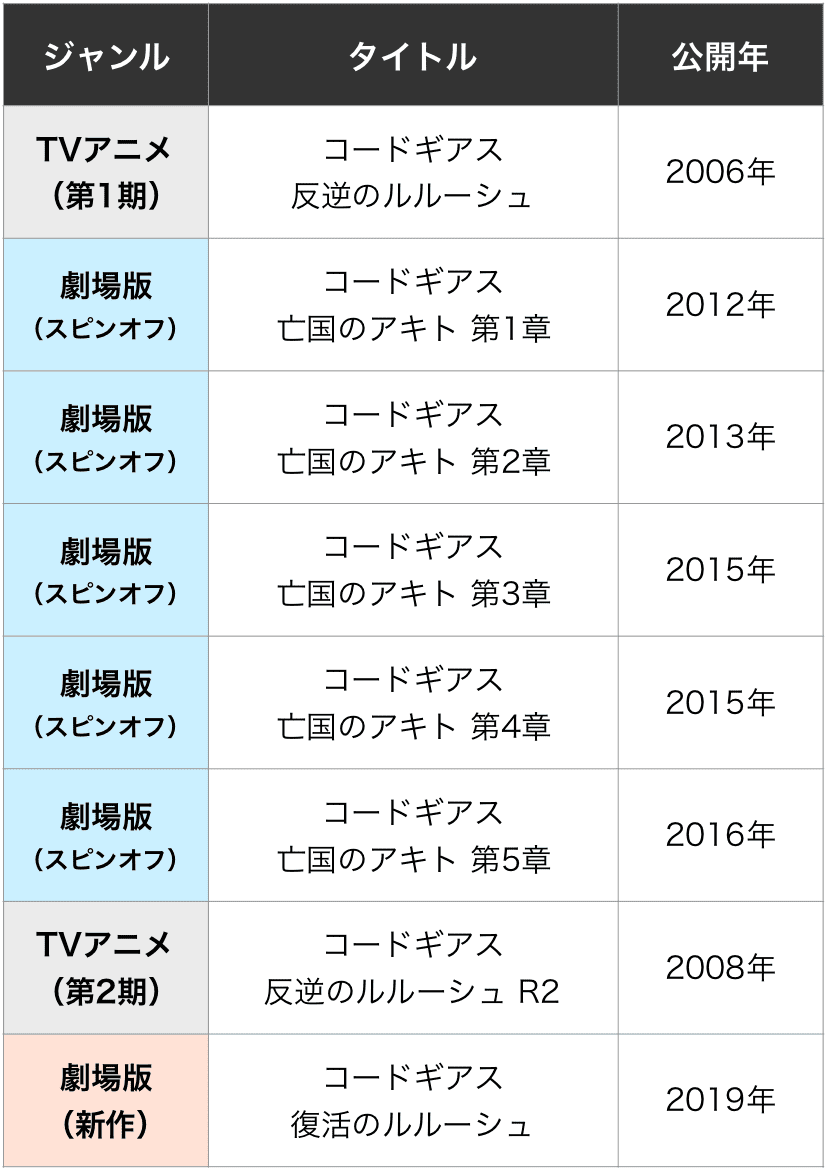 コードギアスを見る順番はこれ シリーズ全11作品の時系列とあらすじ アニメ 映画 カエルの学校