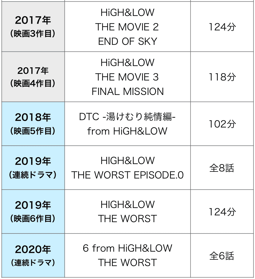 High Low ハイアンドロー を見る順番はこれ シリーズ全11作品の一覧まとめ カエルの学校