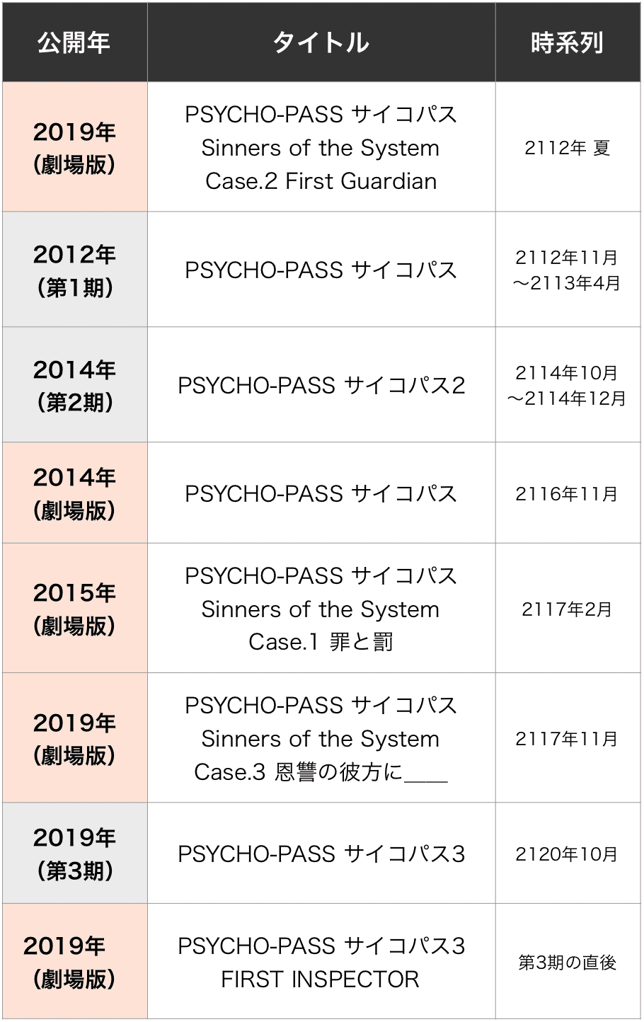 Psycho Pass サイコパスを見る順番はこれ シリーズ全9作品の時系列とあらすじ アニメ 映画 カエルの学校