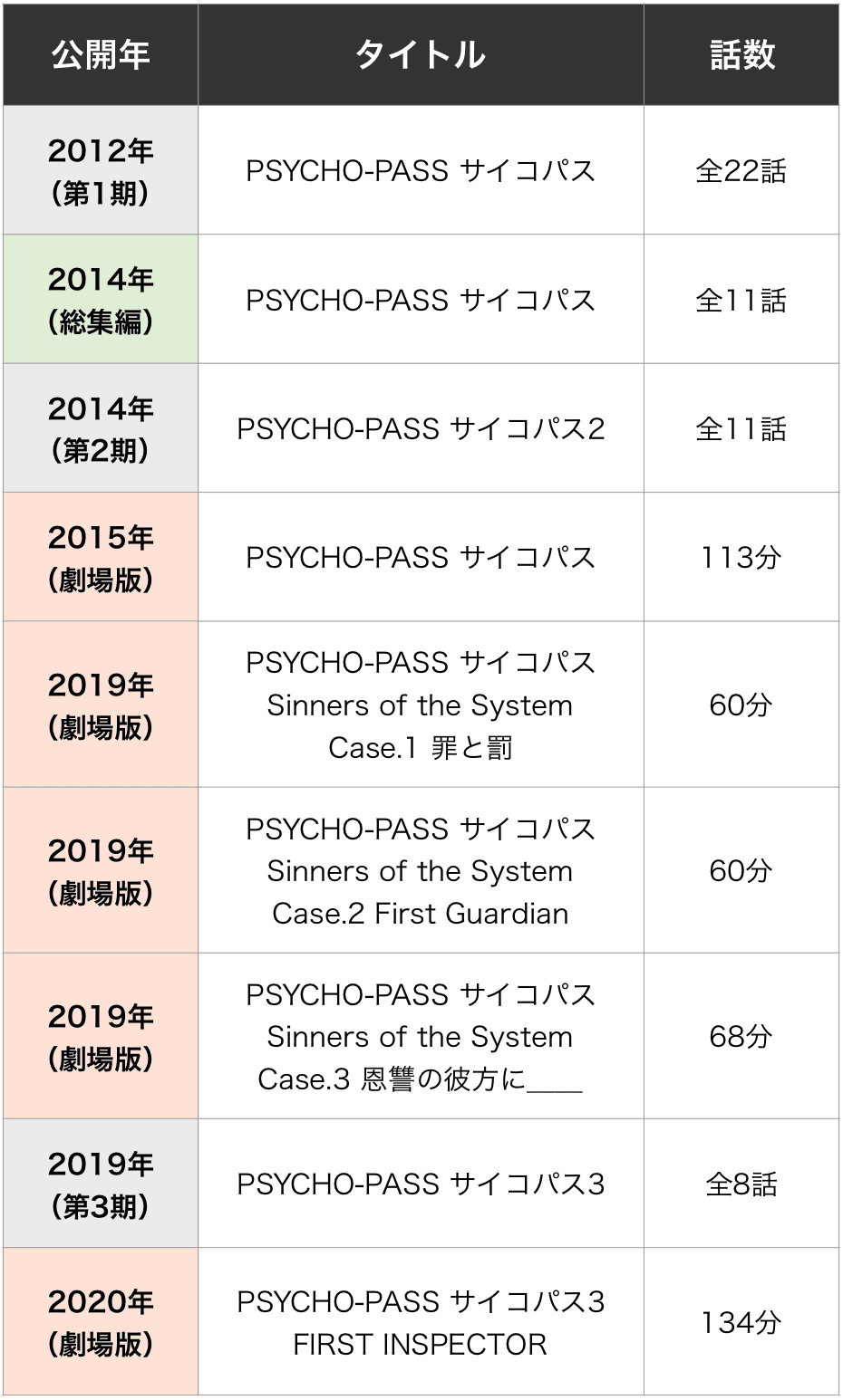 Psycho Pass サイコパスを見る順番はこれ シリーズ全9作品の時系列とあらすじ アニメ 映画 カエルの学校