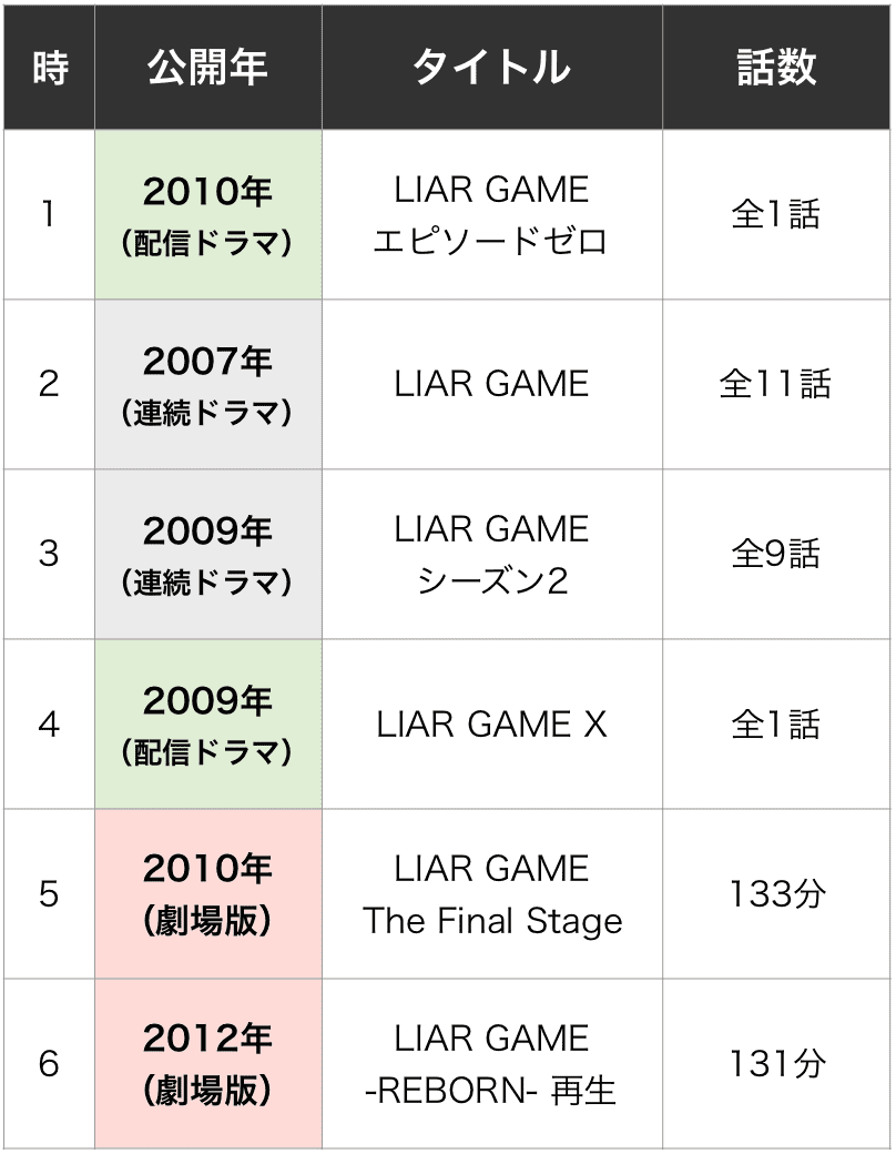 ライアーゲームを見る順番はこれ シリーズ全6作品の時系列とあらすじ 映画 ドラマ カエルの学校