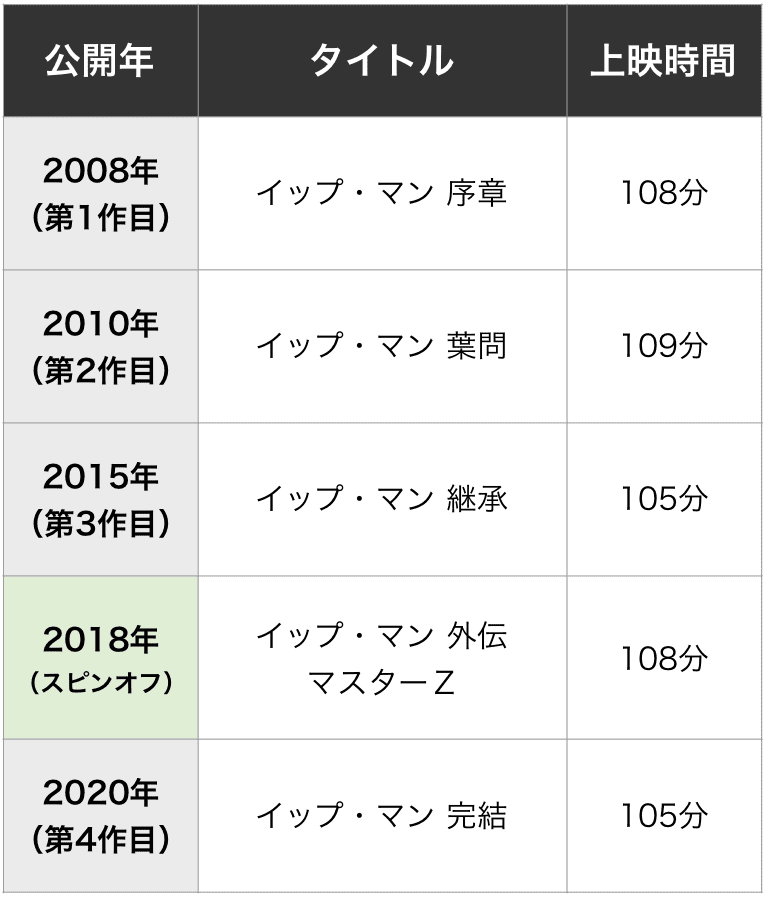 イップ マンを見る順番はこれ シリーズ全5作品の時系列とあらすじ 映画 カエルの学校