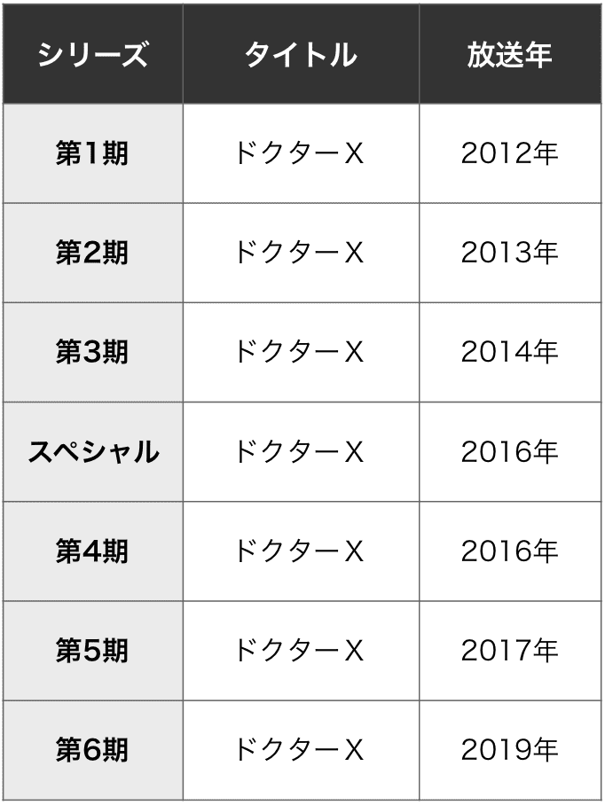 ドクターxを見る順番はこれ シリーズ全7作品の時系列とあらすじ 21年 カエルの学校