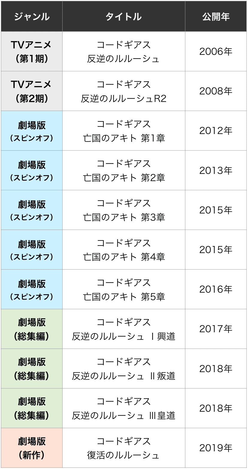 コードギアスを見る順番はこれ シリーズ全11作品の時系列とあらすじ アニメ 映画 カエルの学校