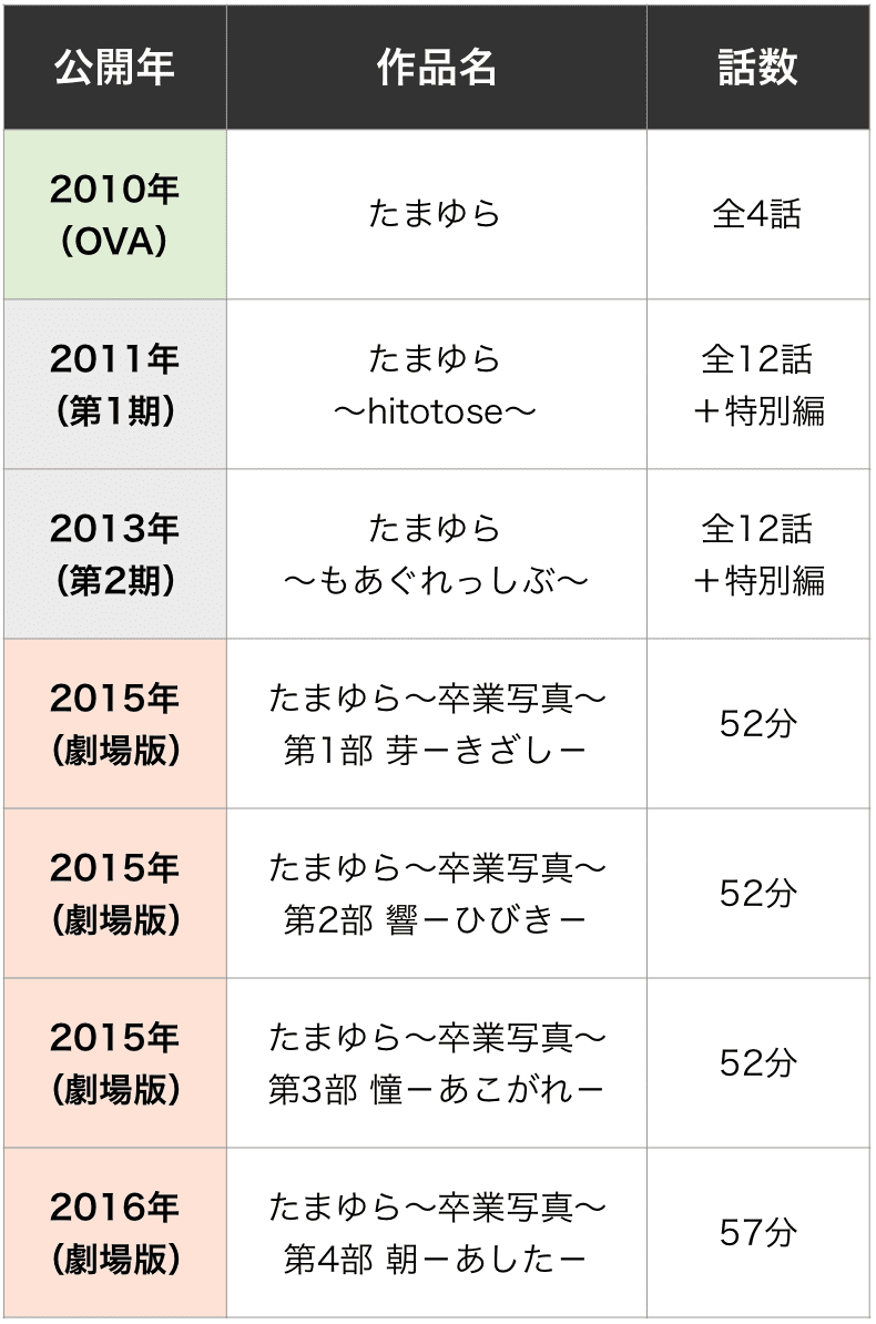 たまゆらを見る順番はこれ シリーズ全7作品の時系列とあらすじ アニメ カエルの学校