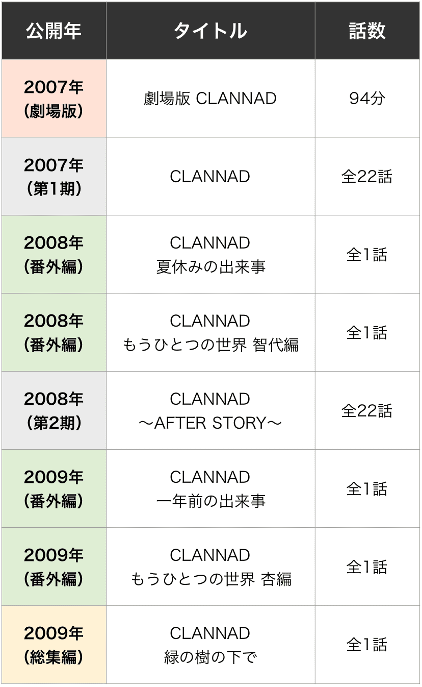 Clannadを見る順番はこれ シリーズ全8作品の一覧まとめ アニメ 映画 カエルの学校