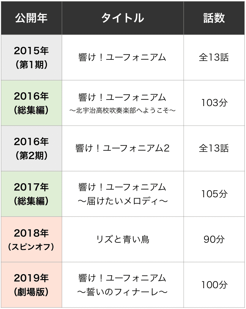 響け ユーフォニアムを見る順番はこれ シリーズ全6作品のあらすじ アニメ 映画 カエルの学校