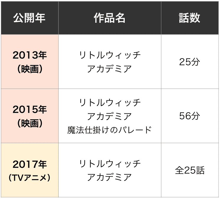 リトルウィッチアカデミアを見る順番はこれ シリーズ全3作品の時系列とあらすじ アニメ カエルの学校