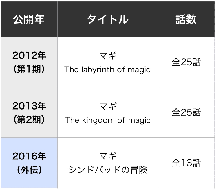 マギを見る順番はこれ シリーズ全3作品の時系列とあらすじ アニメ カエルの学校