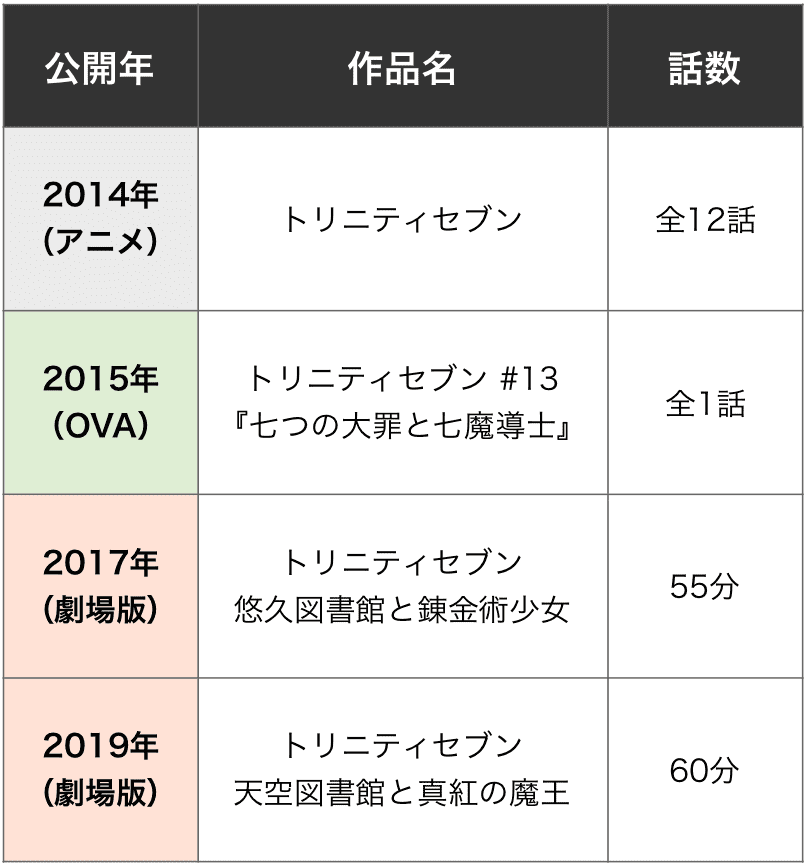 トリニティセブン アニメ映画を見る順番はこれ シリーズ全4作品の時系列とあらすじ カエルの学校