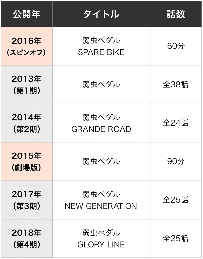 弱虫ペダルを見る順番はこれ シリーズ全9作品の時系列とあらすじ アニメ 映画 カエルの学校