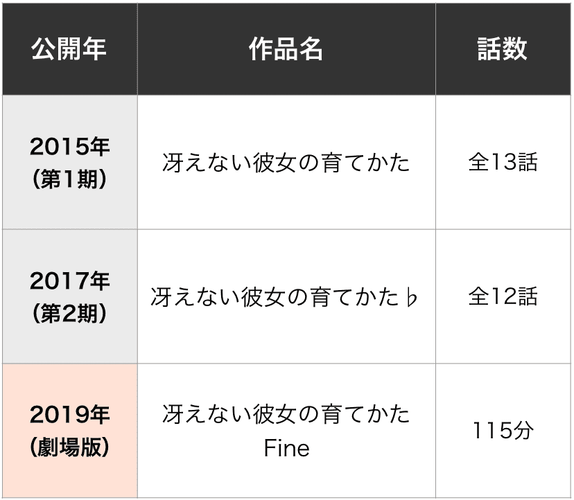 冴えカノを見る順番はこれ シリーズ全3作品の時系列とあらすじ アニメ 映画 カエルの学校