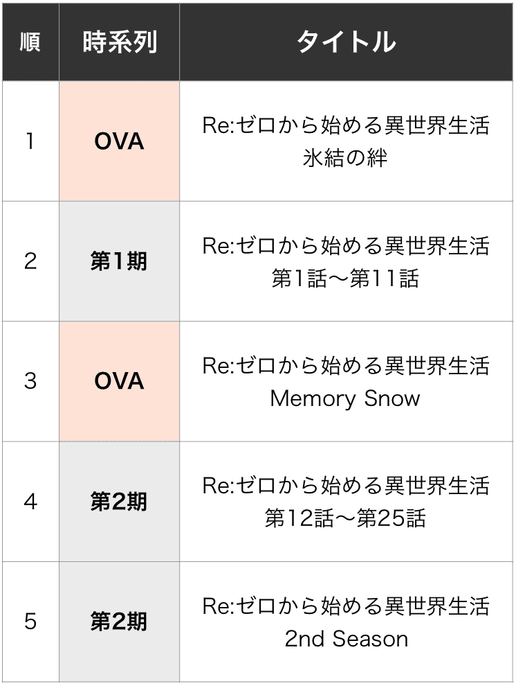 リゼロを見る順番はこれ シリーズ全6作品の時系列とあらすじ アニメ 映画 カエルの学校