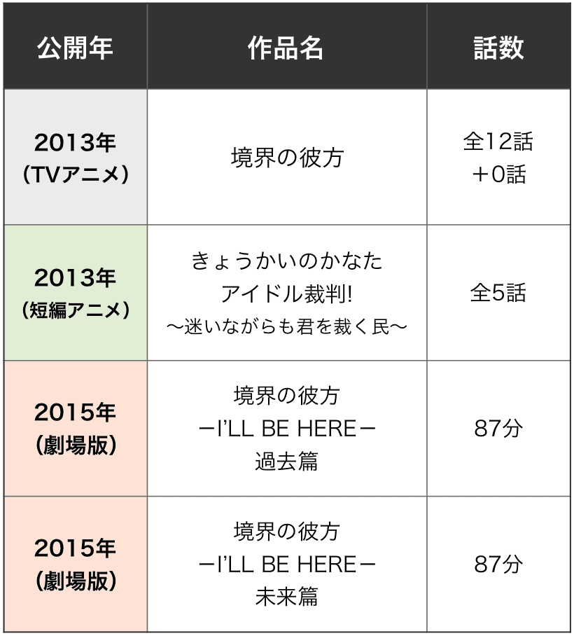 境界の彼方を見る順番はこれ シリーズ全4作品の時系列とあらすじ 映画 アニメ カエルの学校