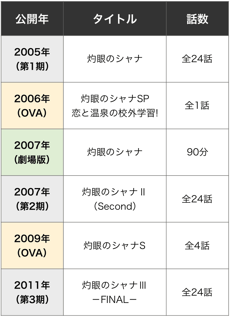 灼眼のシャナを見る順番はこれ シリーズ全6作品の一覧まとめ アニメ カエルの学校