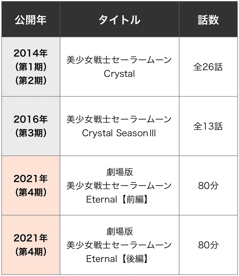 セーラームーンを見る順番はこれ シリーズ全14作品の一覧まとめ アニメ 映画 カエルの学校