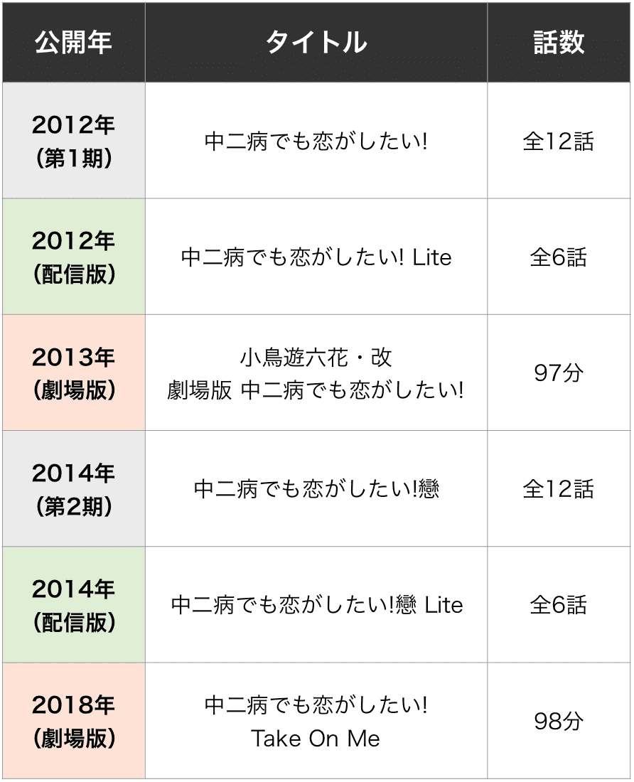 中二病でも恋がしたい を見る順番はこれ シリーズ全6作品まとめ アニメ 映画 カエルの学校