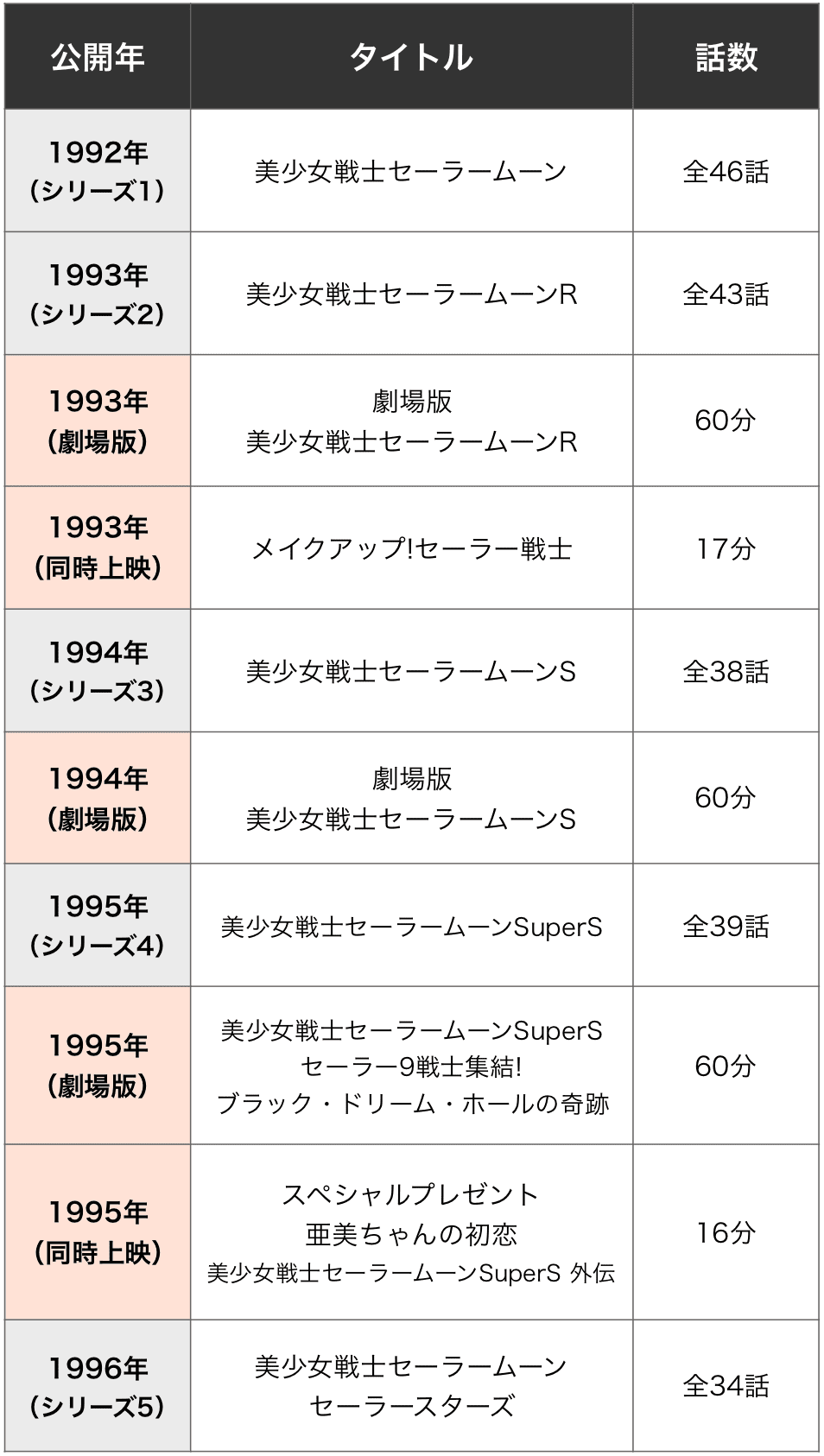 セーラームーンを見る順番はこれ シリーズ全14作品の一覧まとめ アニメ 映画 カエルの学校