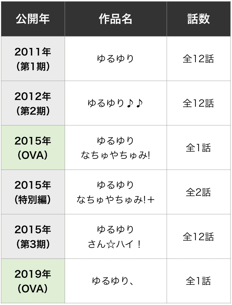 ゆるゆりを見る順番はこれ シリーズ全6作品の時系列と一覧まとめ アニメ カエルの学校