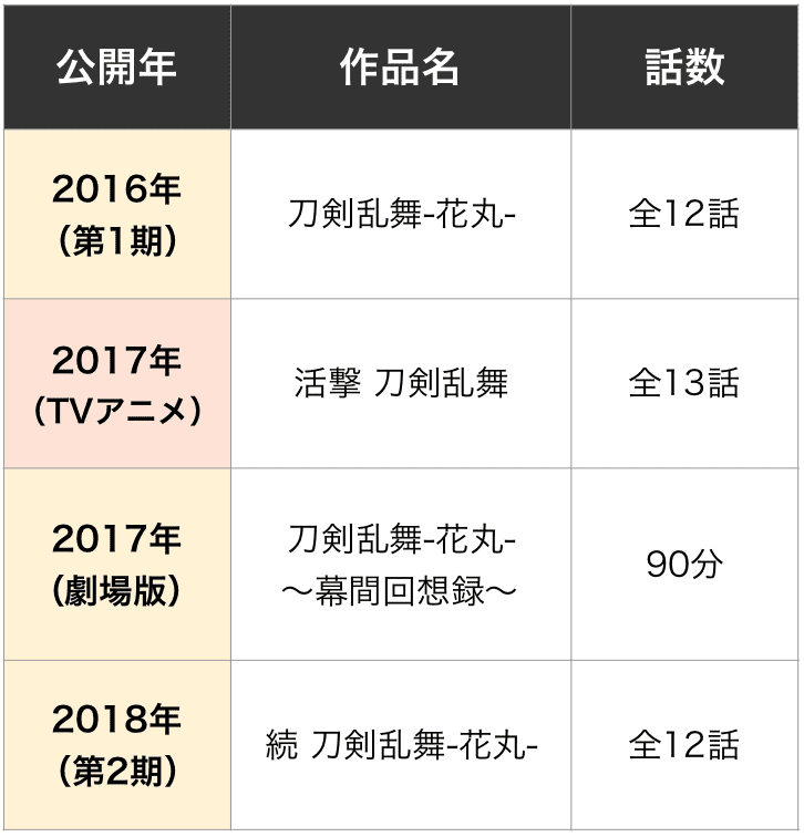 刀剣乱舞 アニメを見る順番はこれ シリーズ全4作品の一覧まとめ カエルの学校