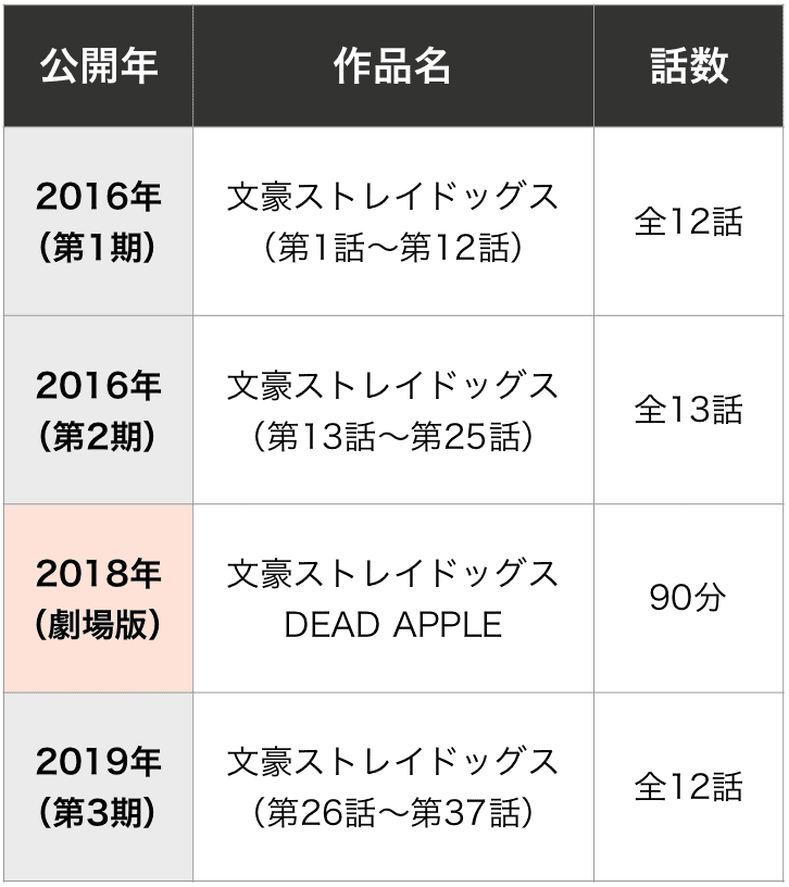 文豪ストレイドッグスを見る順番はこれ シリーズ全4作品の一覧まとめ アニメ 映画 カエルの学校